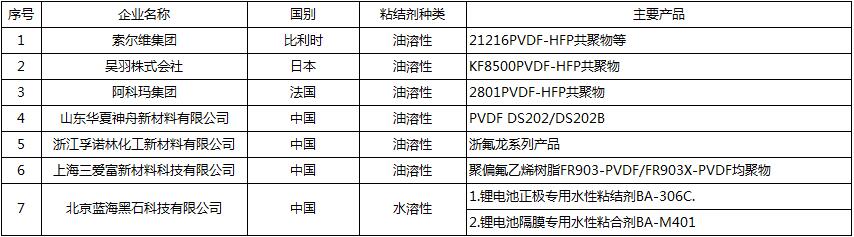 20190218 行業(yè)新聞 銀燕轉(zhuǎn)載：中國鋰電池粘結劑市場概況-圖表3 CN