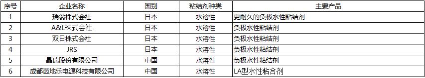 20190218 行業(yè)新聞 銀燕轉(zhuǎn)載：中國鋰電池粘結劑市場概況-圖表4 CN