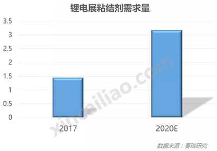 20190218 行業(yè)新聞 銀燕轉(zhuǎn)載：中國鋰電池粘結劑市場概況-圖表2 CN