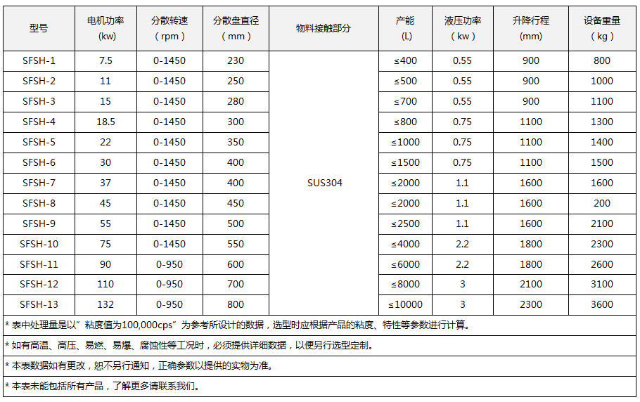 回轉(zhuǎn)式液壓升降分散機